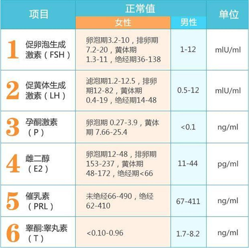 全面解答激素六项检查，试管周期中不同时期也有不同的解读！