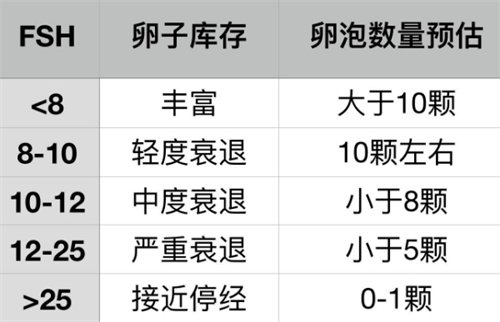 全面解答激素六项检查，试管周期中不同时期也有不同的解读！