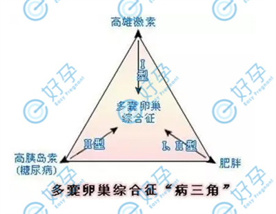 多囊卵巢综合征从何而来？第三代试管婴儿技术如何解决？