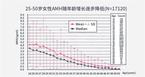 AMH<1受孕率降低23%？做到这6点「逆转卵巢年龄」一点也不难！